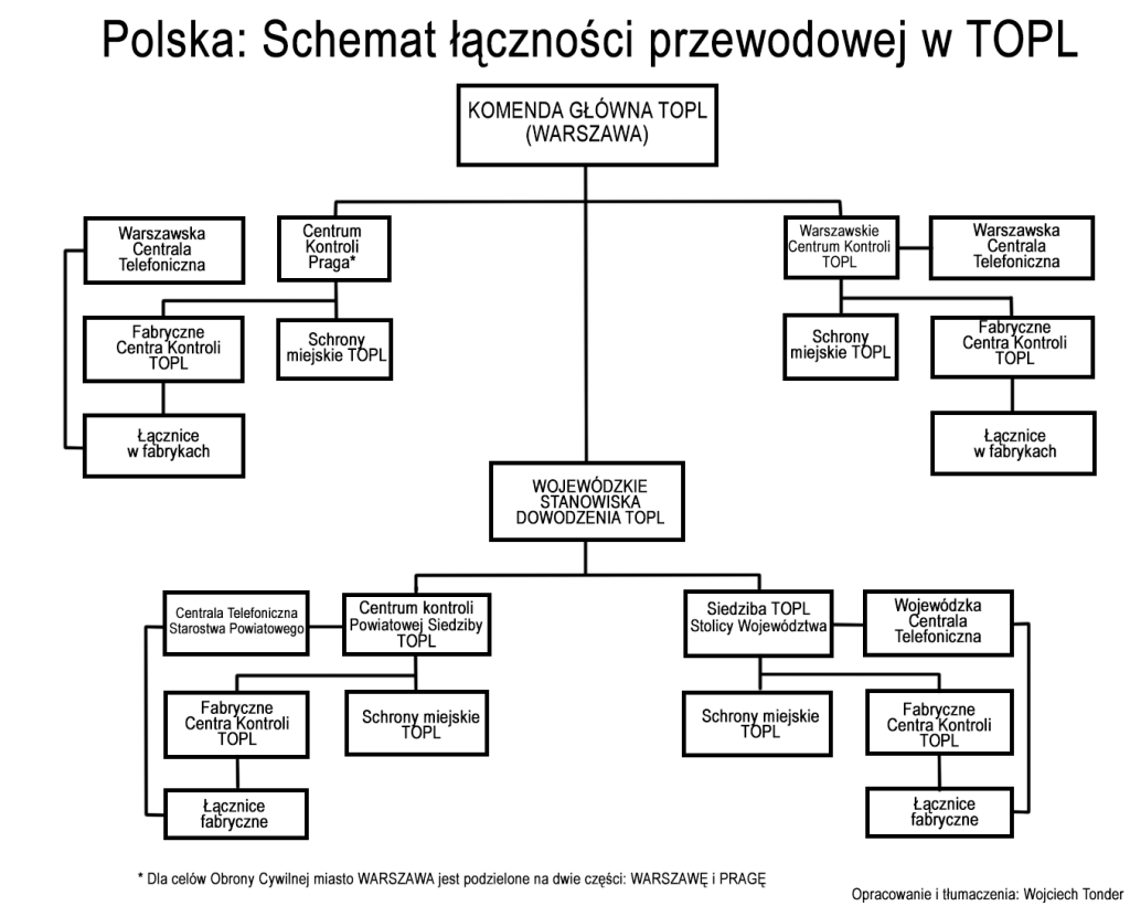Schemat Łączności przewodowej w TOPL.