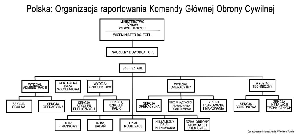 Schemat Organizacyjny Raportowania Obrony Cywilnej w Polsce według danych archiwalnych CIA